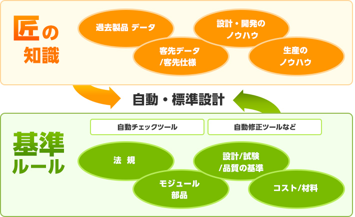 匠の知識のDB化／設計の標準化と自動化