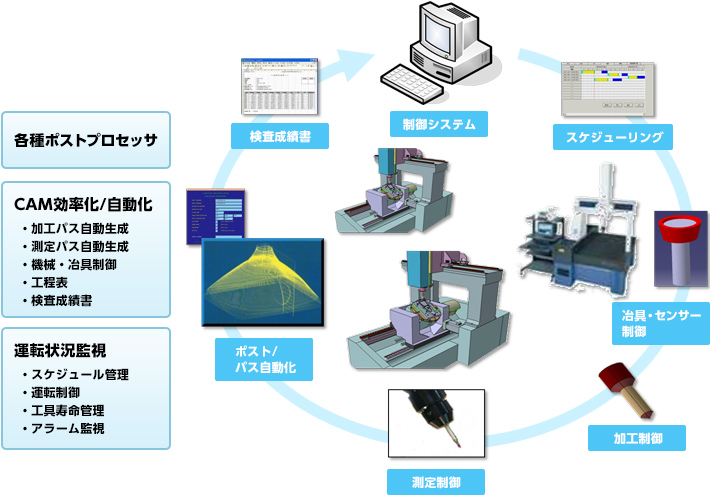 生産設備制御