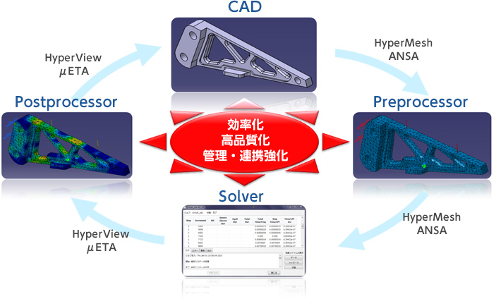 解析処理自動化