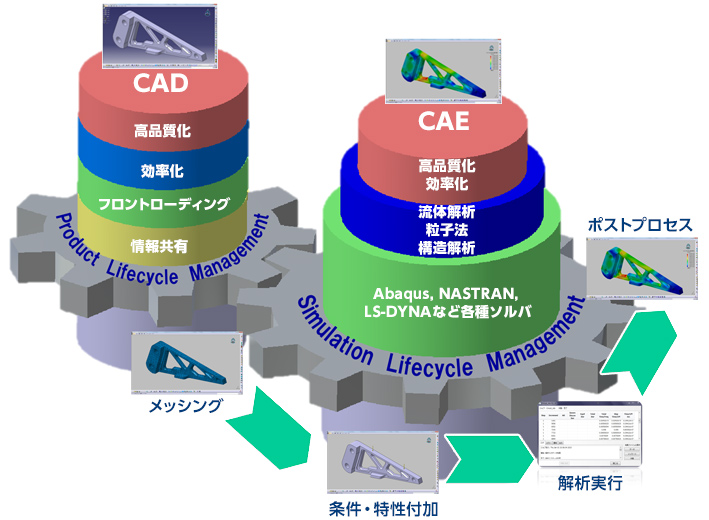 CAD・CAE連携