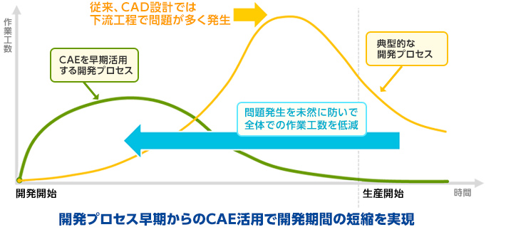 CAEフロントローディング