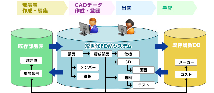 マルチデータ管理システム連携