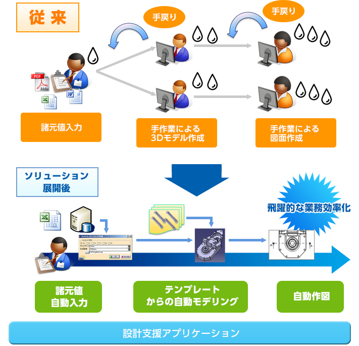 テンプレート・自動化による業務効率化