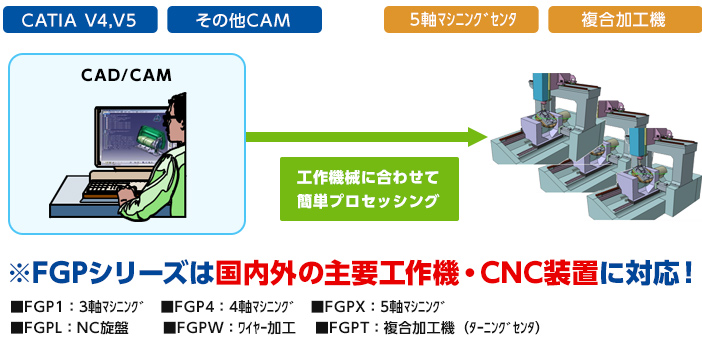 ポストプロセッサーFGPシリーズ