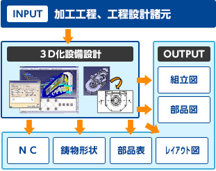 加工設備自動設計システムの事例