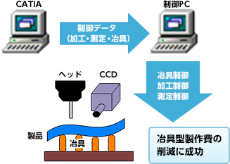 加工設備制御システムの事例